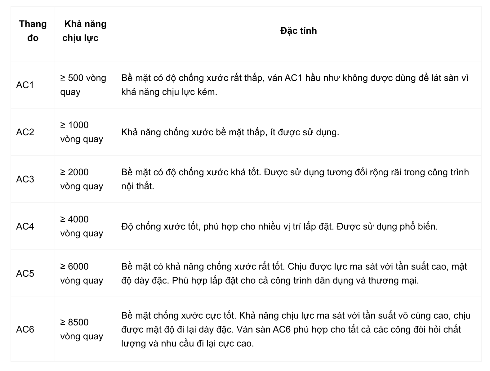 Tiêu chuẩn chống mài mòn AC